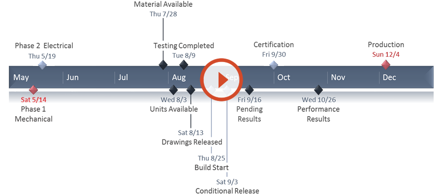 create a timelane