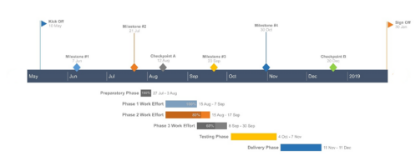 Gantt Chart Sample Made with Office Timeline Online