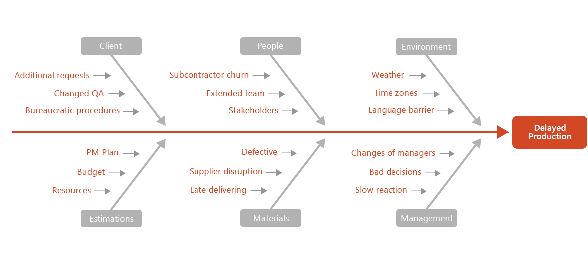 Project Management - Visualization Resources fishbone diagram agile 