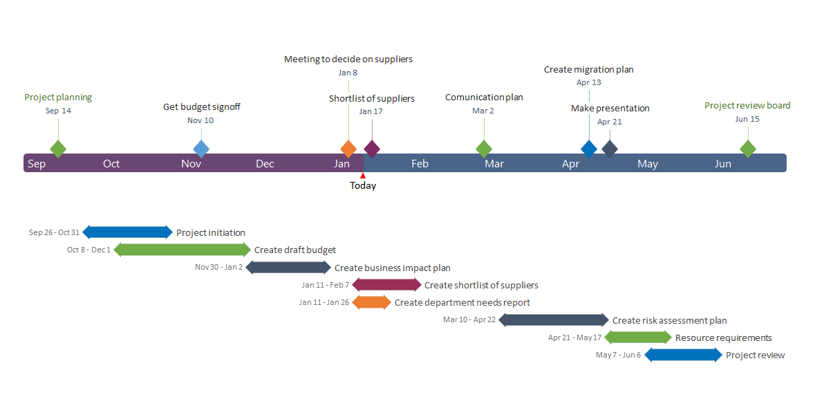 Timeline Chart For Project Scheduling