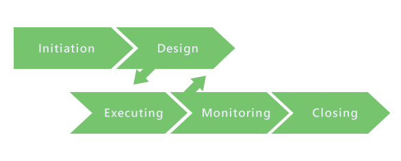 Projectmanagement fasen en functies diagram