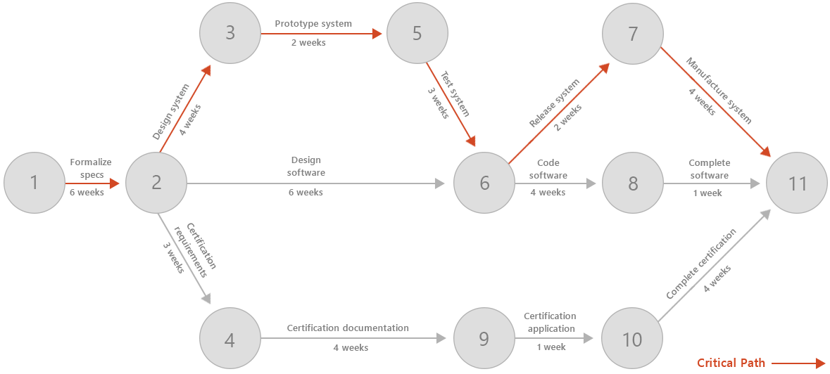 Program Management Chart