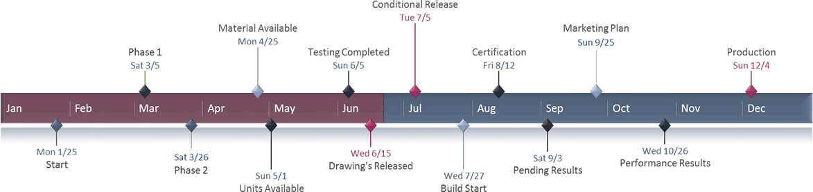 Project Management Timeline Chart