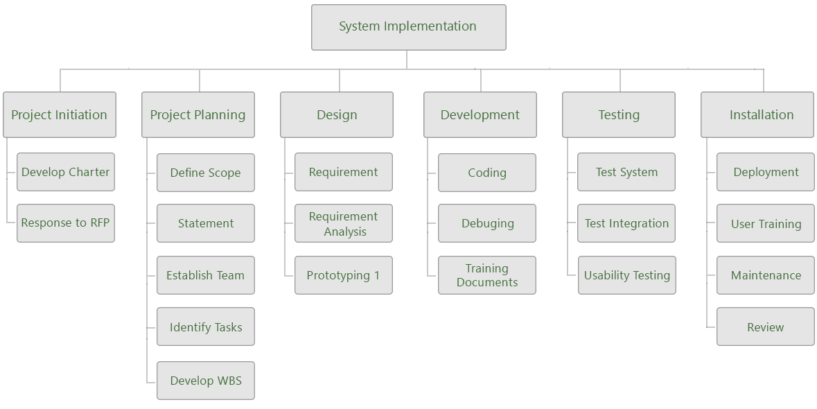 Project Management Wall Chart