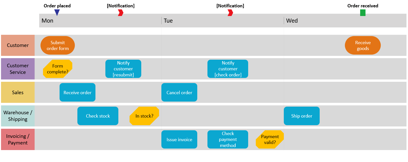 Swimlane diagram with no connectors automatically generated in Office Timeline