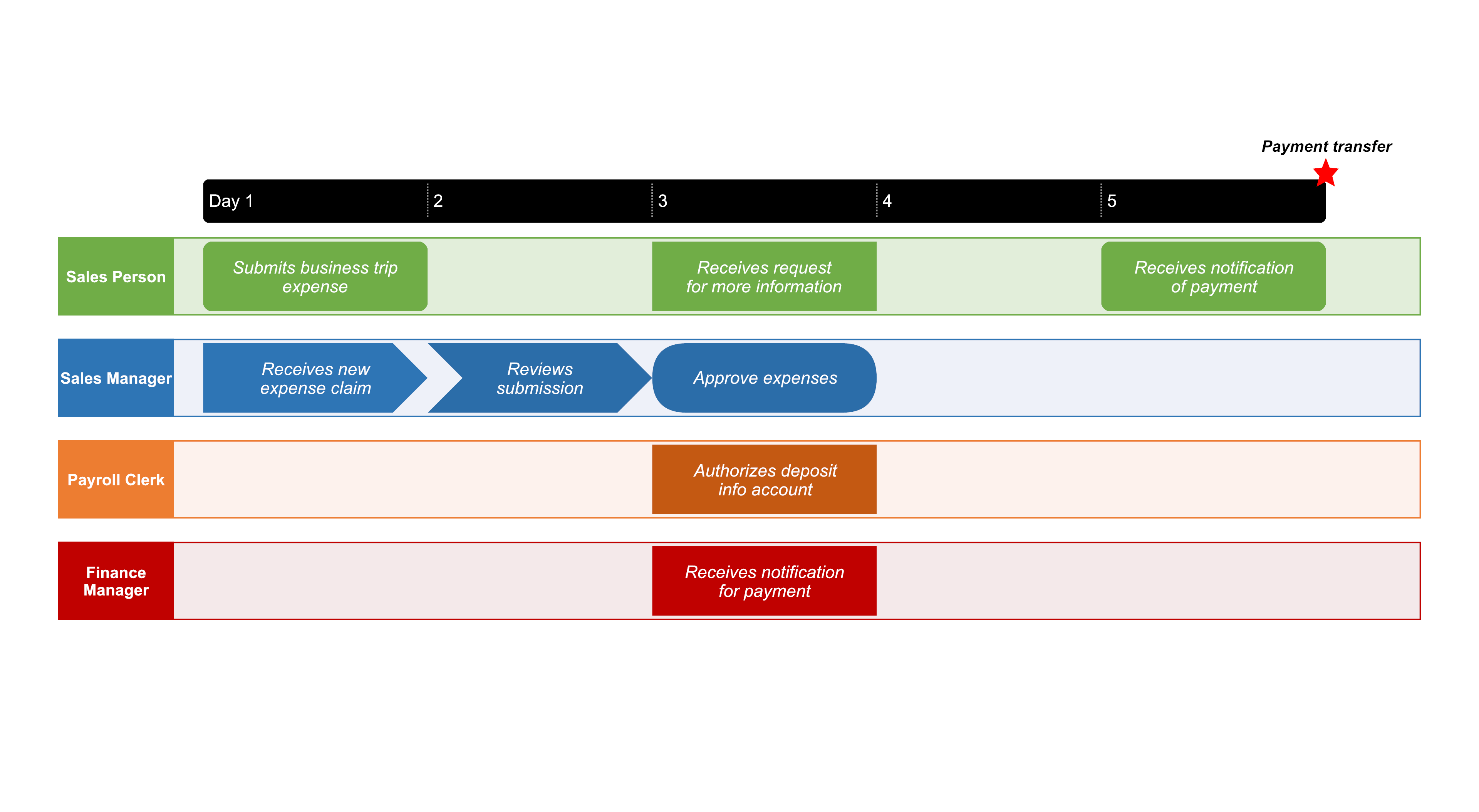 Swimlane diagram sample made with Office Timeline Online