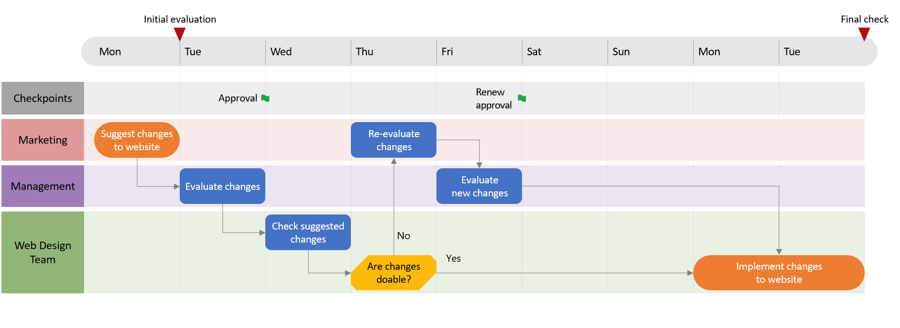 Final PowerPoint swimlane diagram automatically generated with Office Timeline