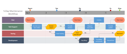 Make swimlane diagrams automatically with Office Timeline