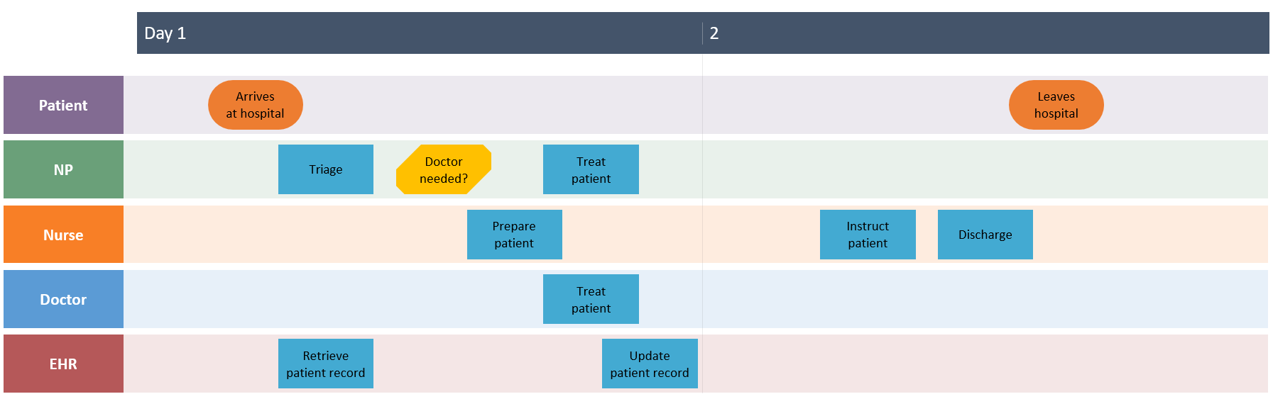 Auto-generated PowerPoint swimlane diagram with no connectors