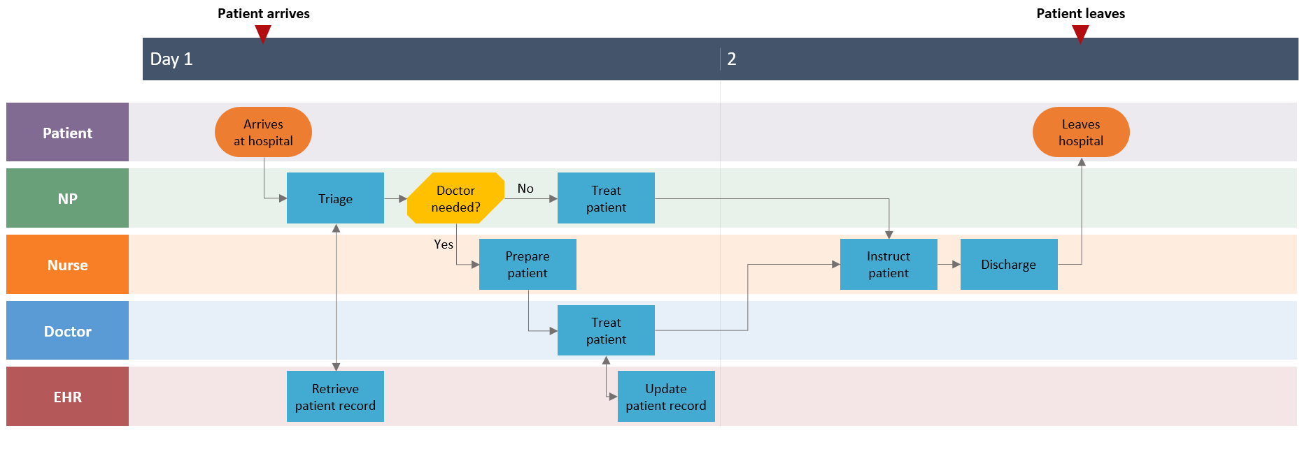 Final auto-generated swimlane diagram in PowerPoint