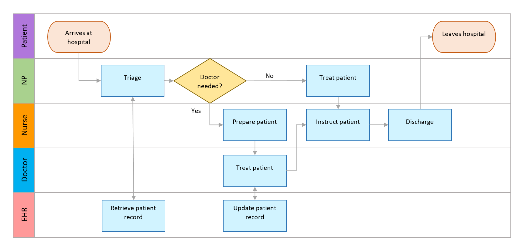 Final swimlane diagram in Microsoft Word