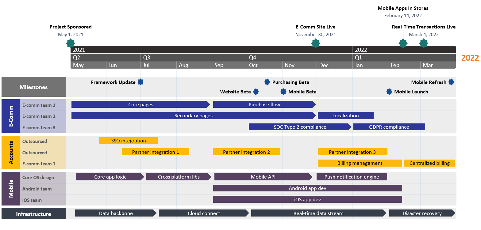 Swimlane timeline example made with Office Timeline