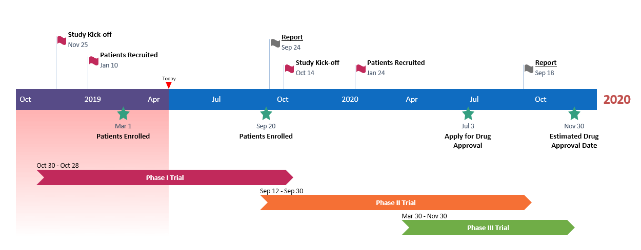 Pharma industry timeline