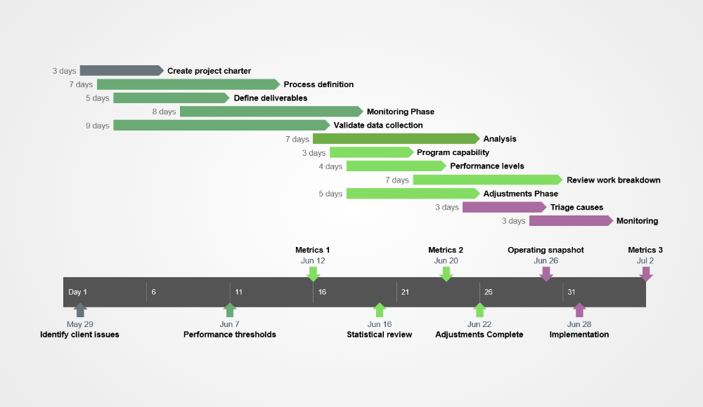 Gantt Chart Summary