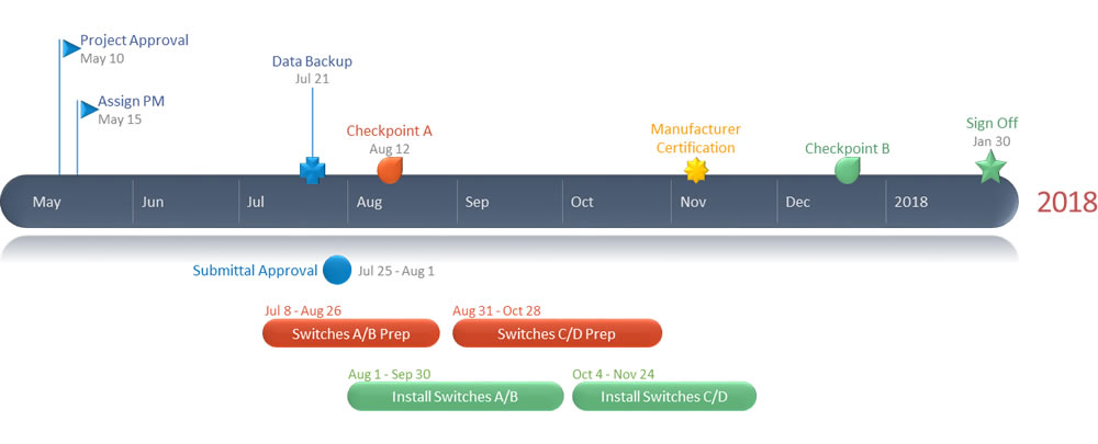 timeline maker gantt chart