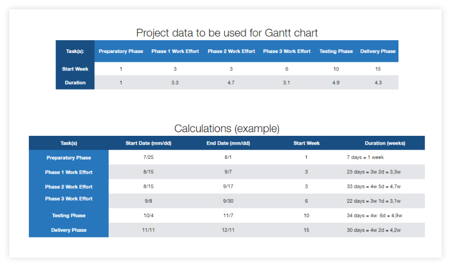 List your Gantt chart data in a table