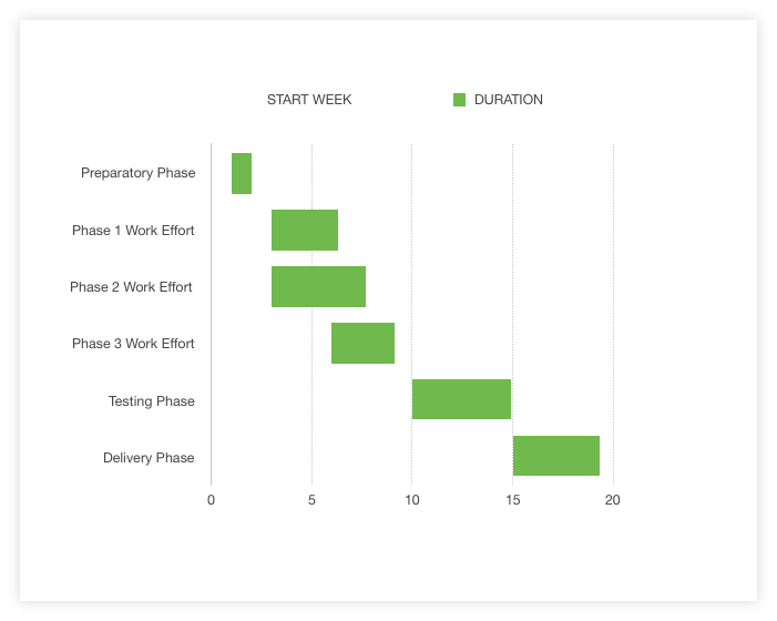 How to Make a Gantt Chart in Numbers for Mac + Template