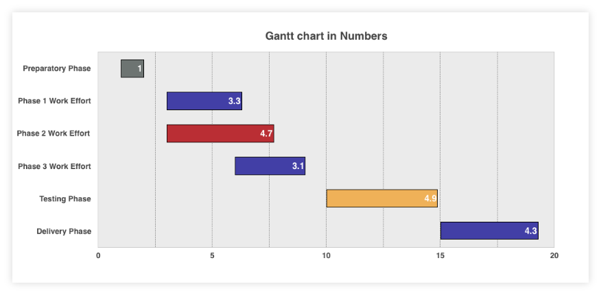 Gantt Chart Numbers Template Mac