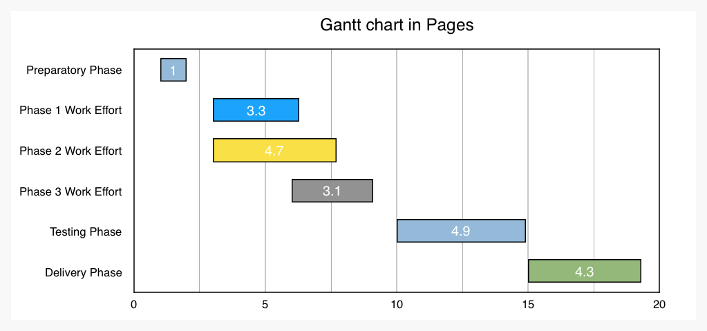 Gantz Chart