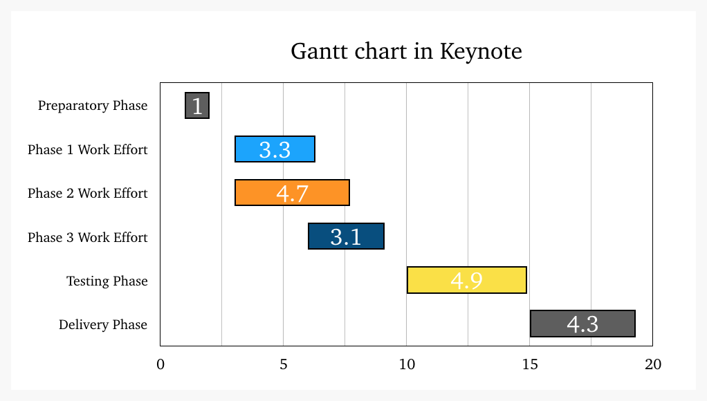 Level Of Effort Chart