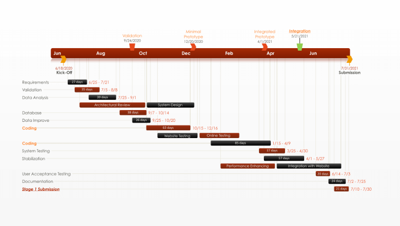 Online Gantt Chart Excel