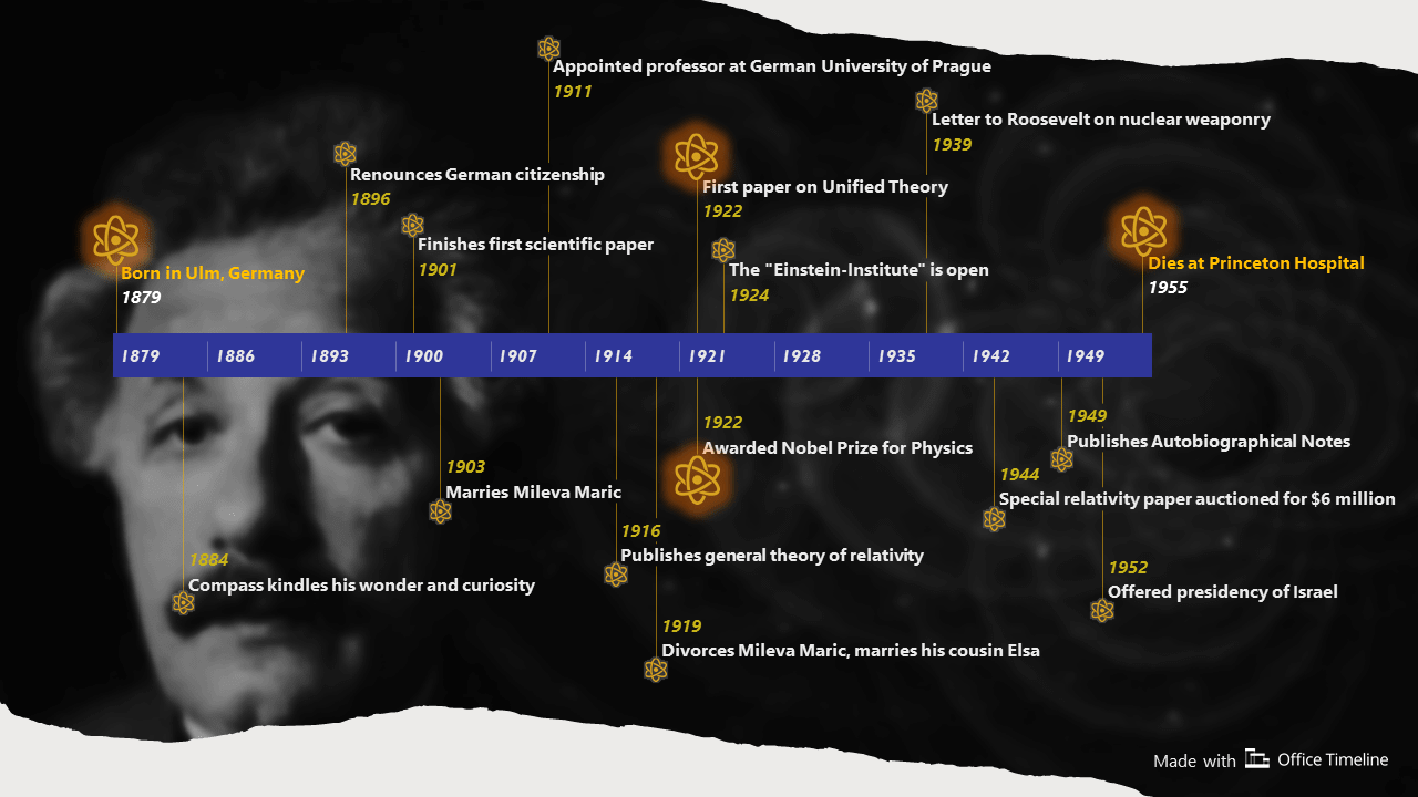 Exemple de chronologie historique