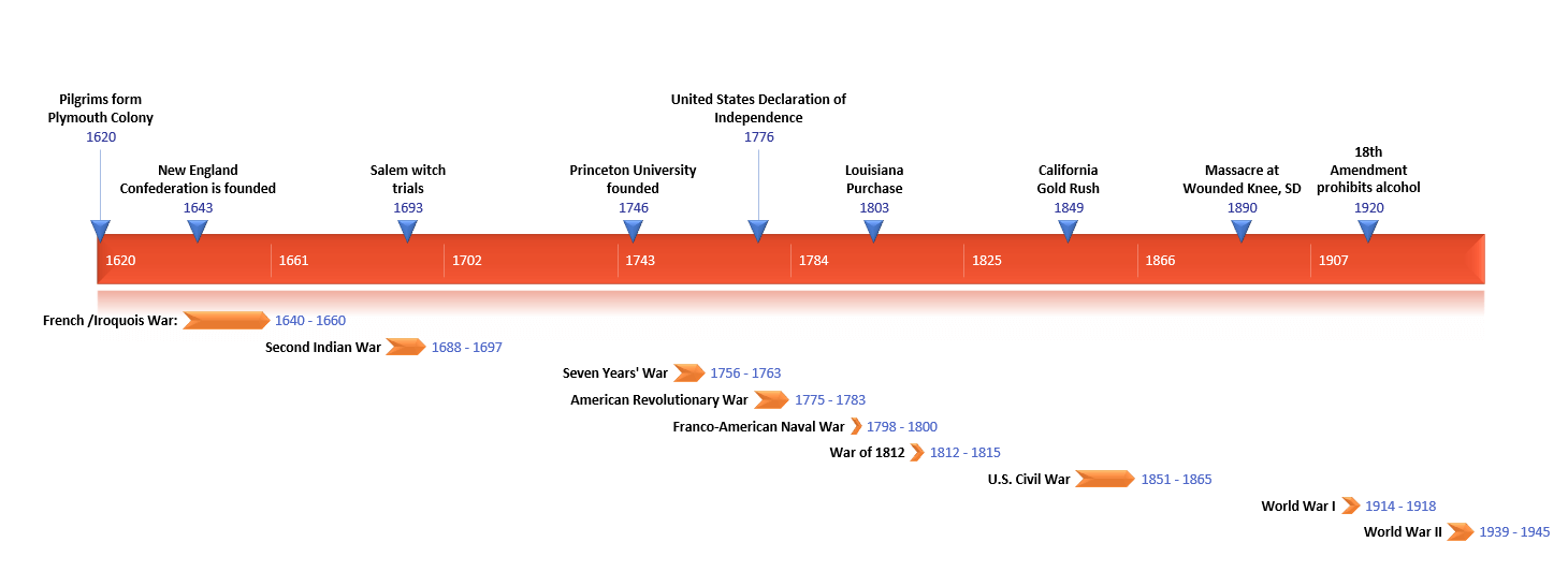 Example of historical timeline in the downloadable timelines collection