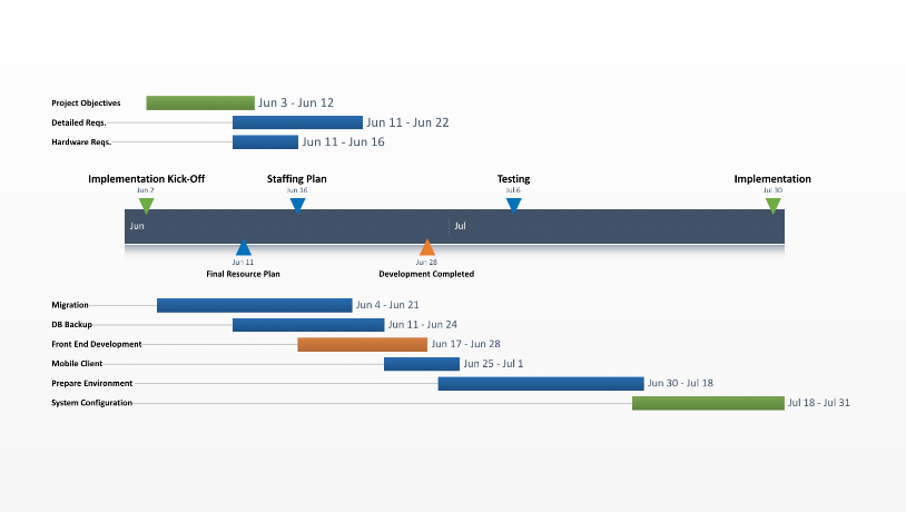 Implementation Timeline Chart