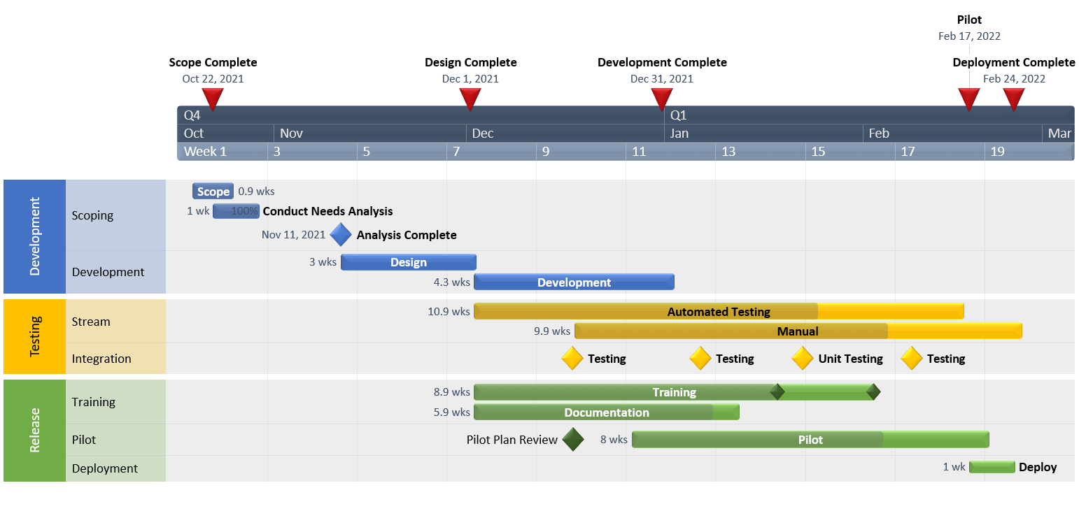 Modèle de diagramme à couloirs de projet réalisé avec Office Timeline