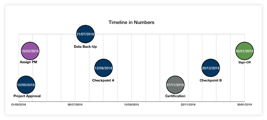 Final Timeline in Numbers for Mac