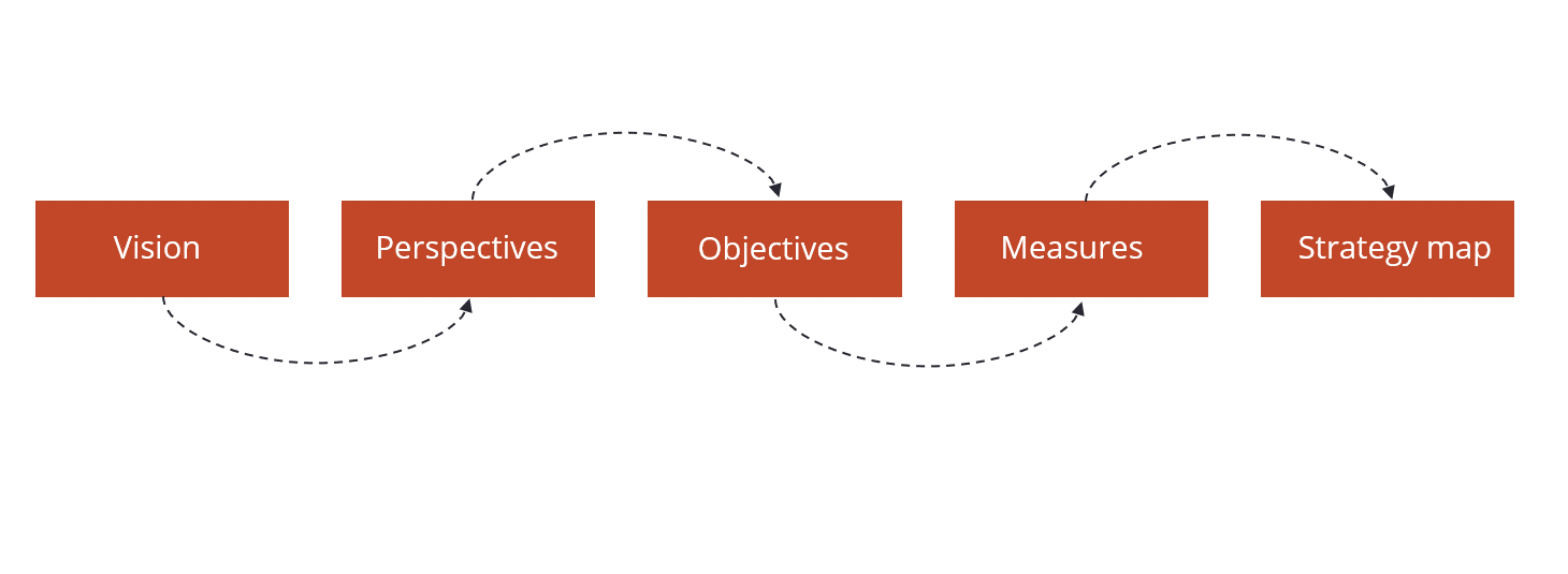 Construisez un Tableau de Bord Prospectif en 5 Étapes