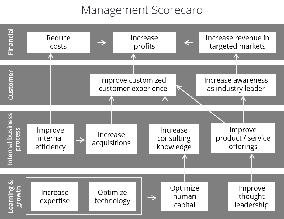 Management Balanced Scorecard-Voorbeeld