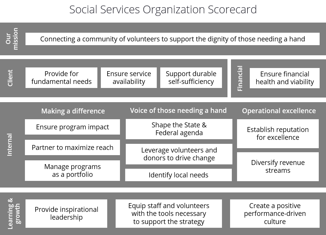 Beispiel einer gemeinnützigen Balanced Scorecard