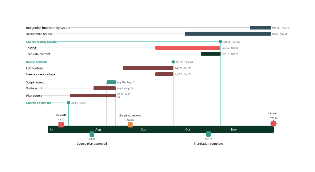 Free Online Gantt Chart Maker