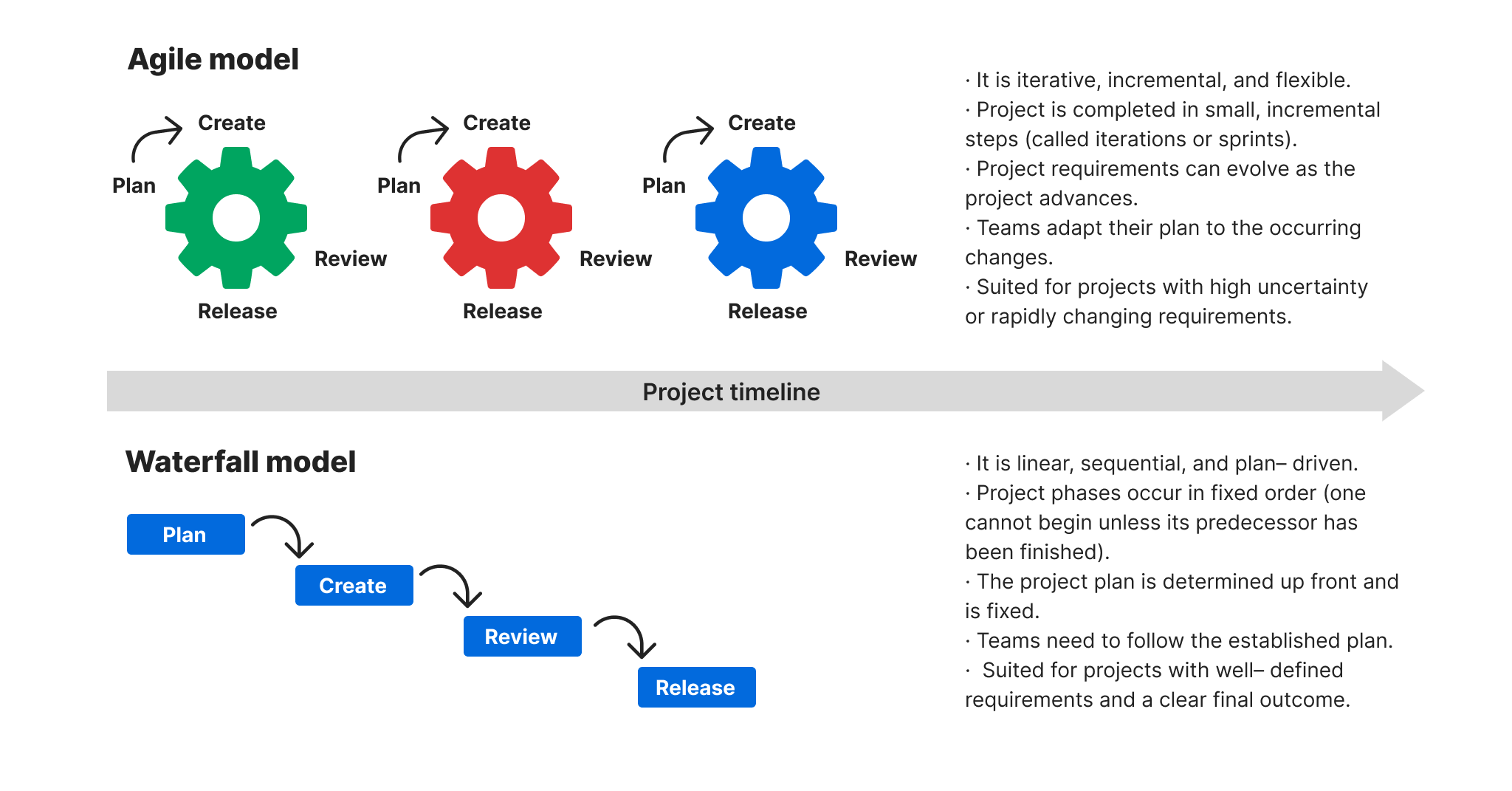Project management using Agile model vs. Waterfall model