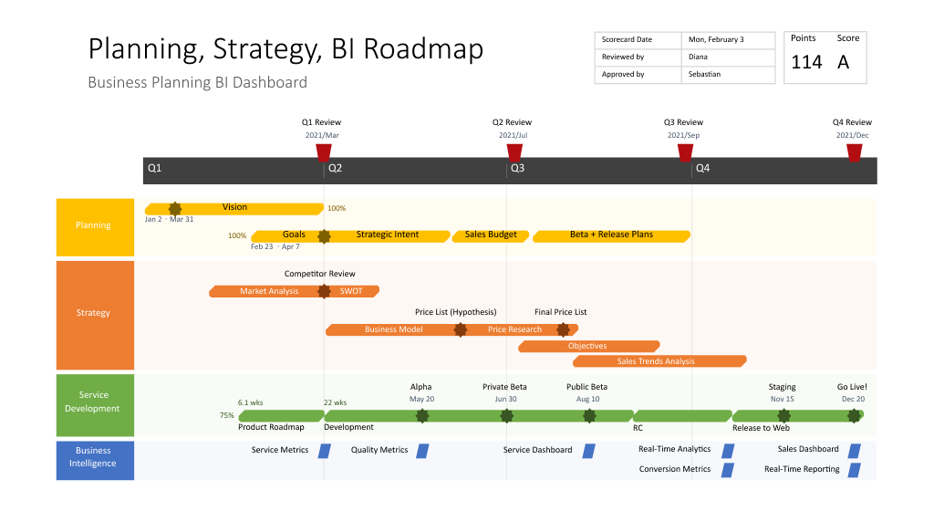 Beispiel für eine Business-Roadmap