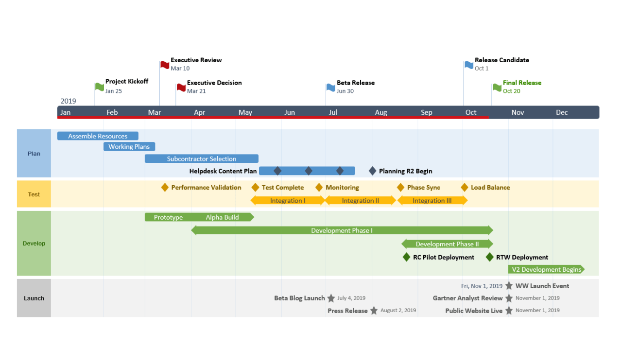 Modèle PowerPoint de feuille de route du produit