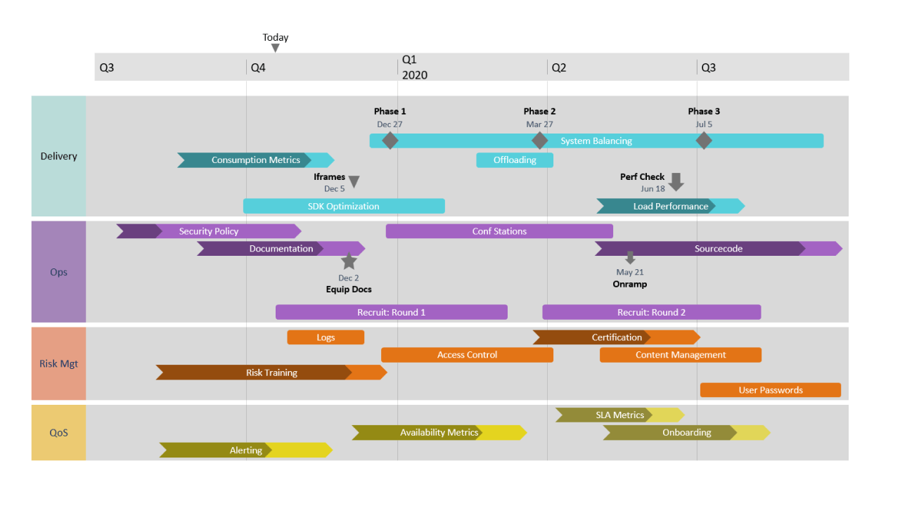 Technologie Roadmap PowerPoint-sjabloon